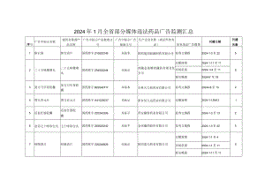 2024年5月全省部分媒体违法药品广告监测汇总.docx