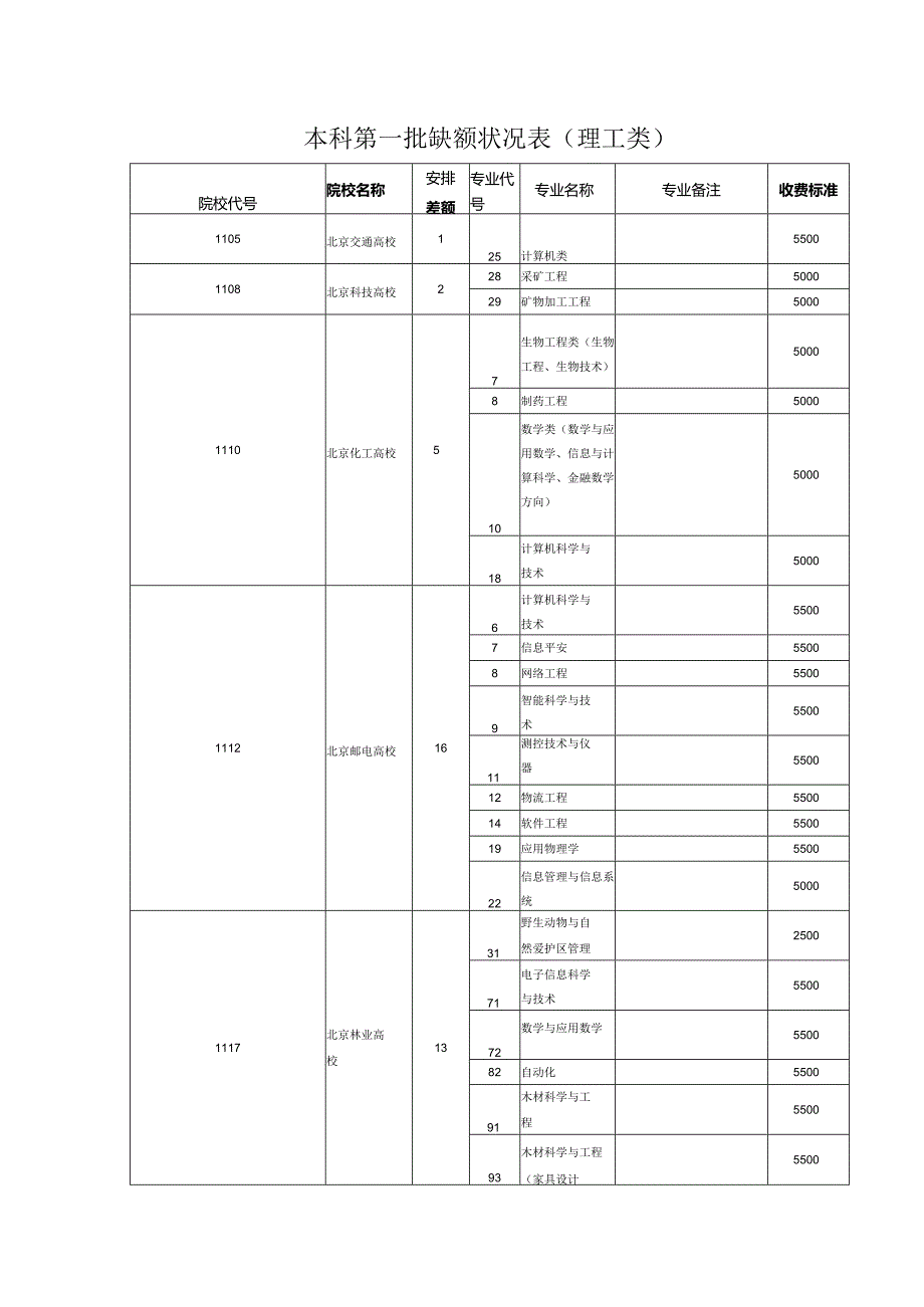 重庆2024年理科本科第一批缺额情况表.docx_第1页