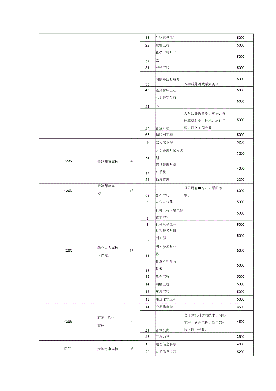 重庆2024年理科本科第一批缺额情况表.docx_第3页