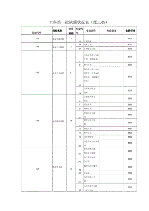 重庆2024年理科本科第一批缺额情况表.docx