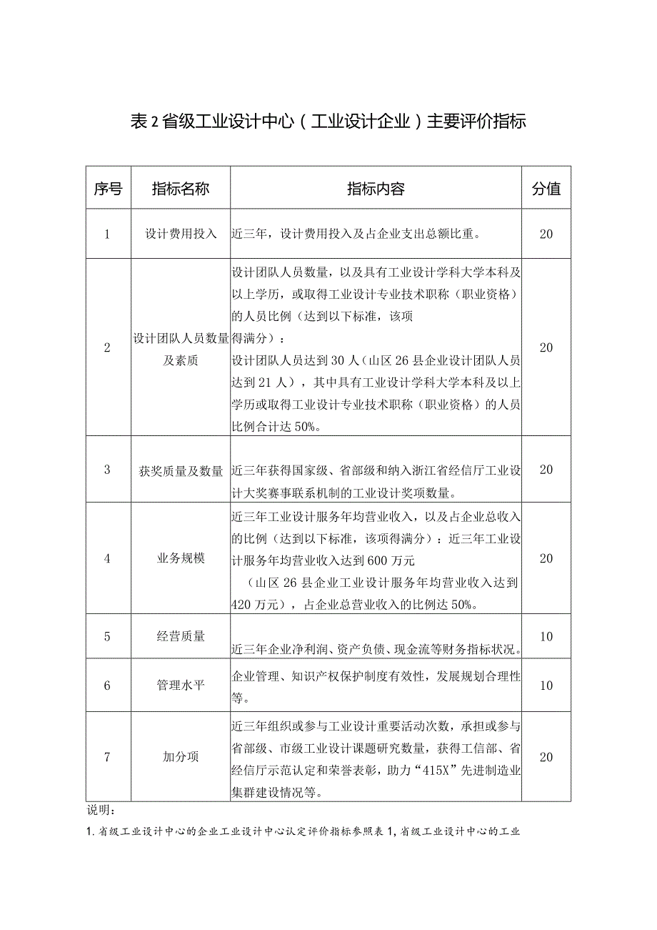 省级工业设计中心主要评价指标、申请表.docx_第3页