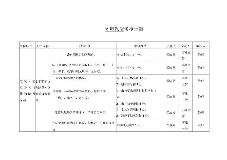 物业环境保洁考核标准.docx_第1页