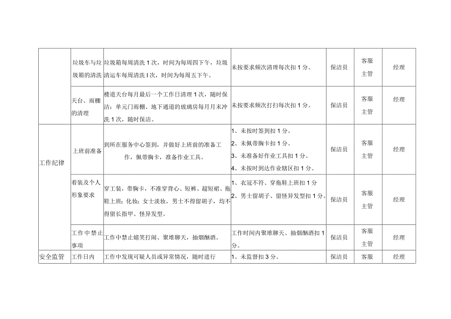 物业环境保洁考核标准.docx_第2页