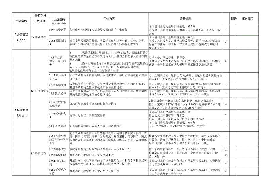 住院医师规范化培训评估指标2023年全科专业基地.docx_第3页