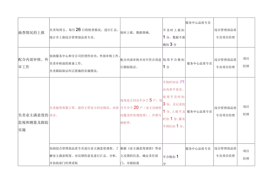 服务中心品质专员考核标准.docx_第2页