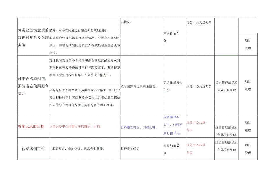 服务中心品质专员考核标准.docx_第3页