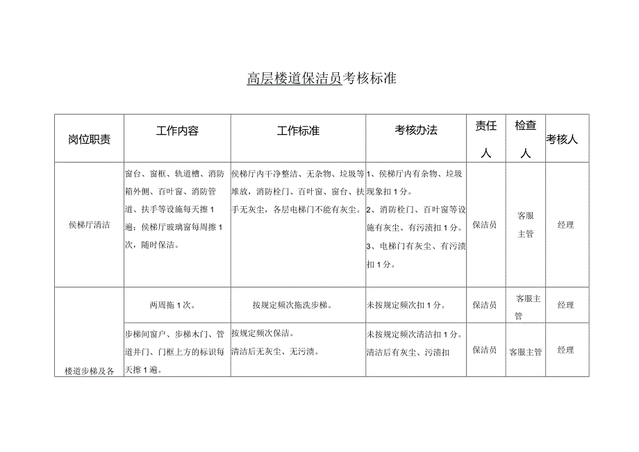 物业高层楼道保洁员考核标准.docx_第1页