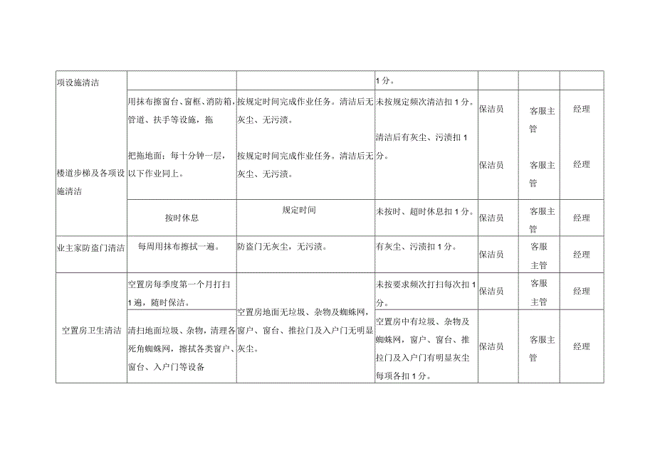 物业高层楼道保洁员考核标准.docx_第2页