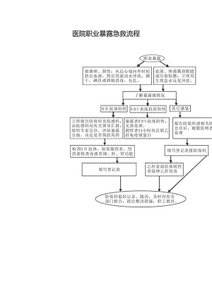 医院职业暴露急救流程.docx