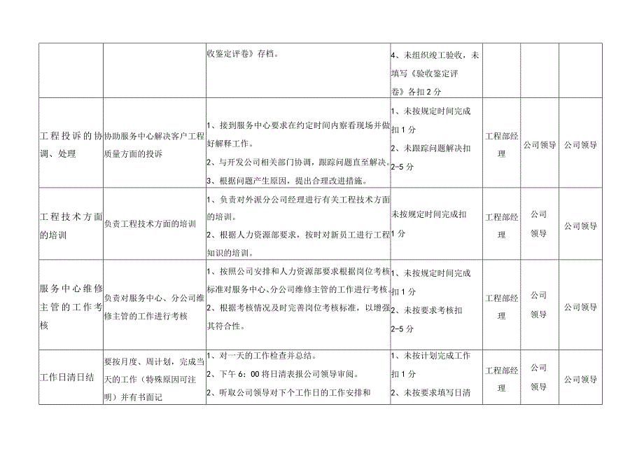 物业公司工程部经理考核标准（新）.docx_第3页