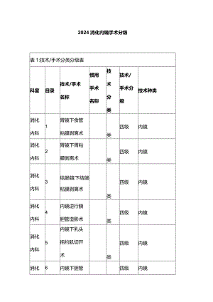 2024消化内镜手术分级.docx