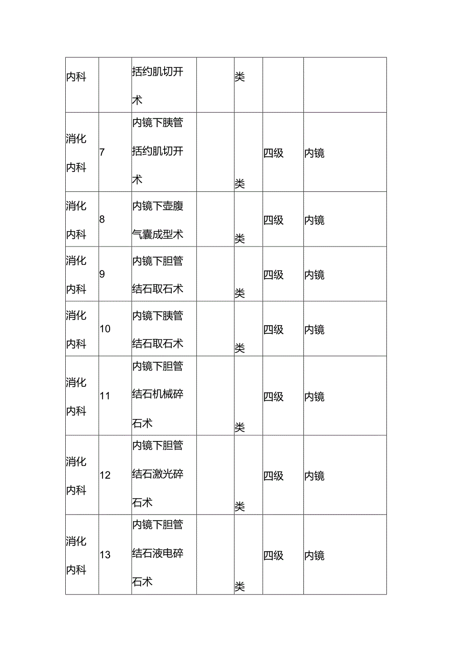 2024消化内镜手术分级.docx_第2页