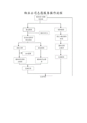 物业公司志愿服务操作流程.docx