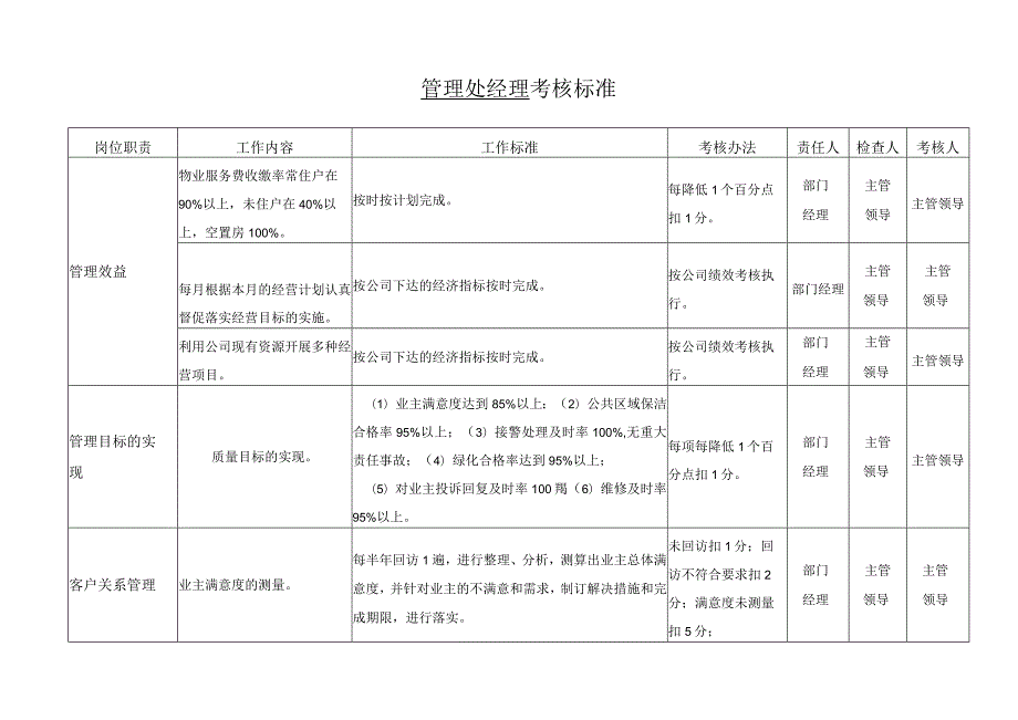 管理处经理考核标准.docx_第1页