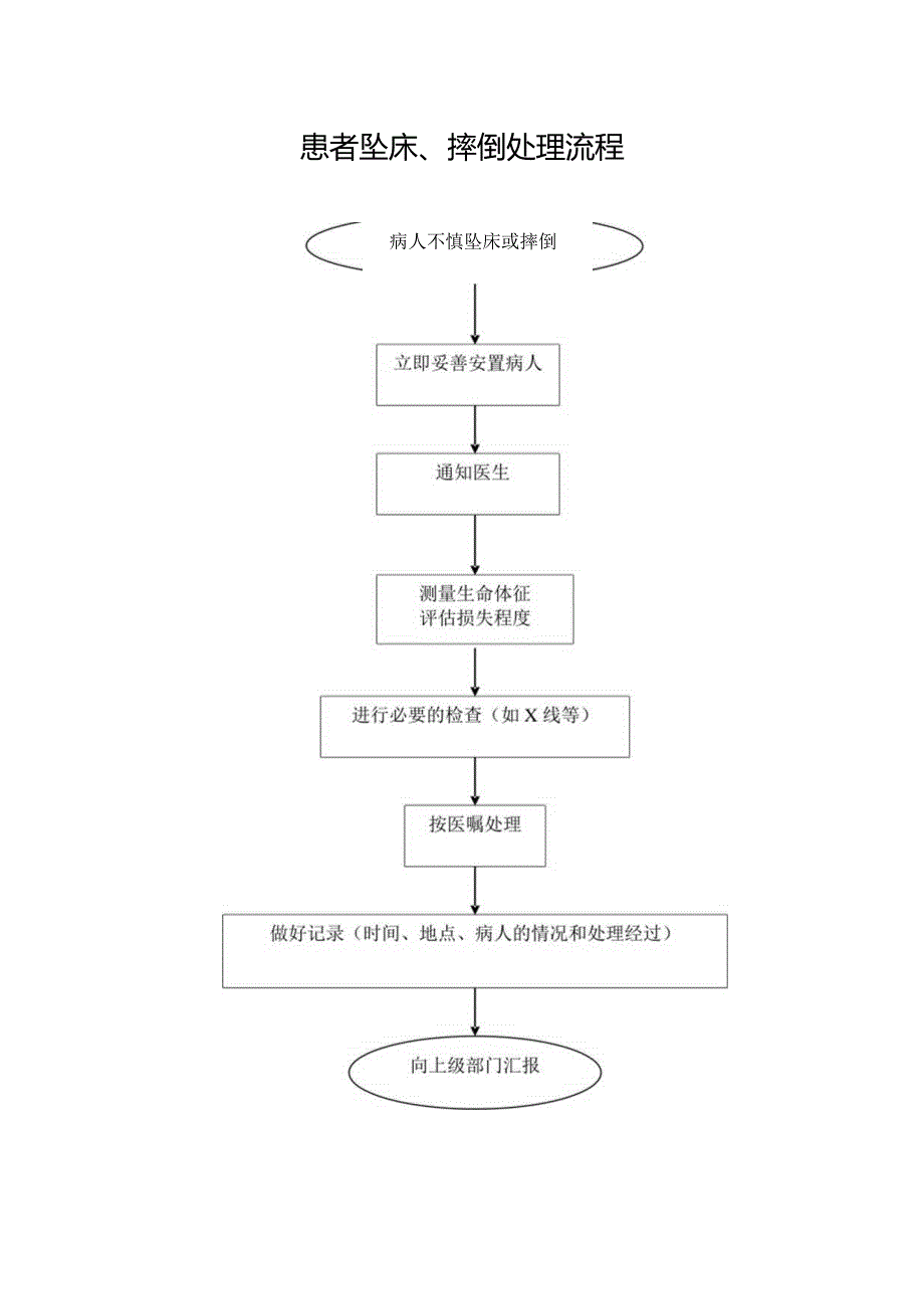 患者坠床、摔倒处理流程.docx_第1页