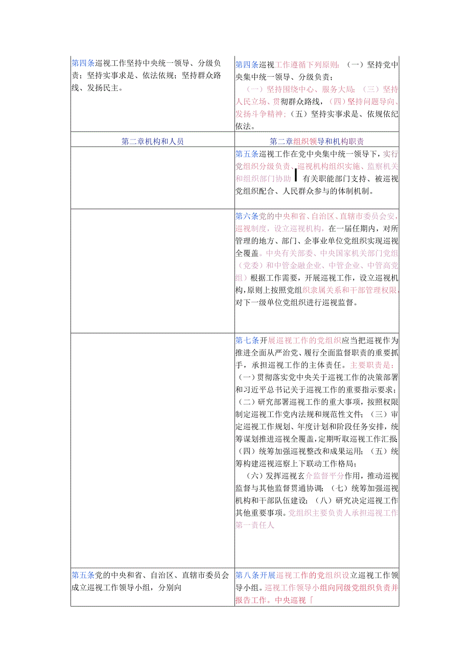 《巡视工作条例》新旧对照版.docx_第2页