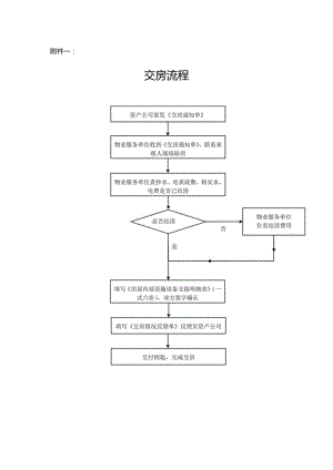 物业公司交（收）房流程.docx