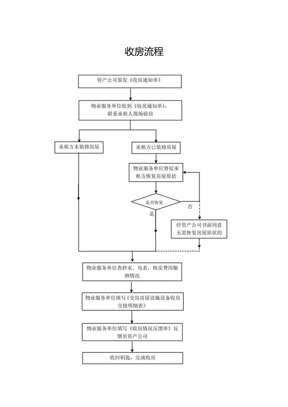 物业公司交（收）房流程.docx_第2页