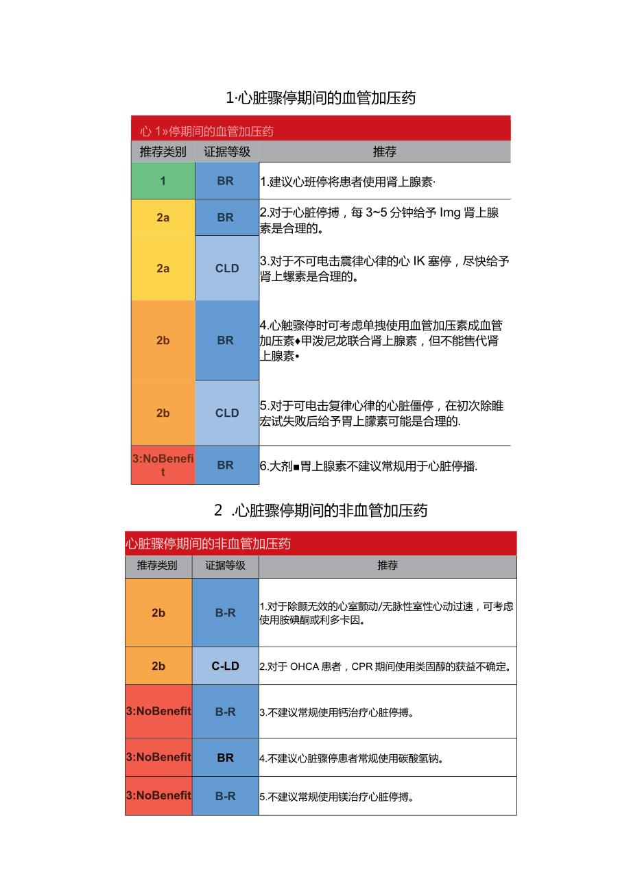 2023年成人高级心血管生命支持更新要点.docx_第2页