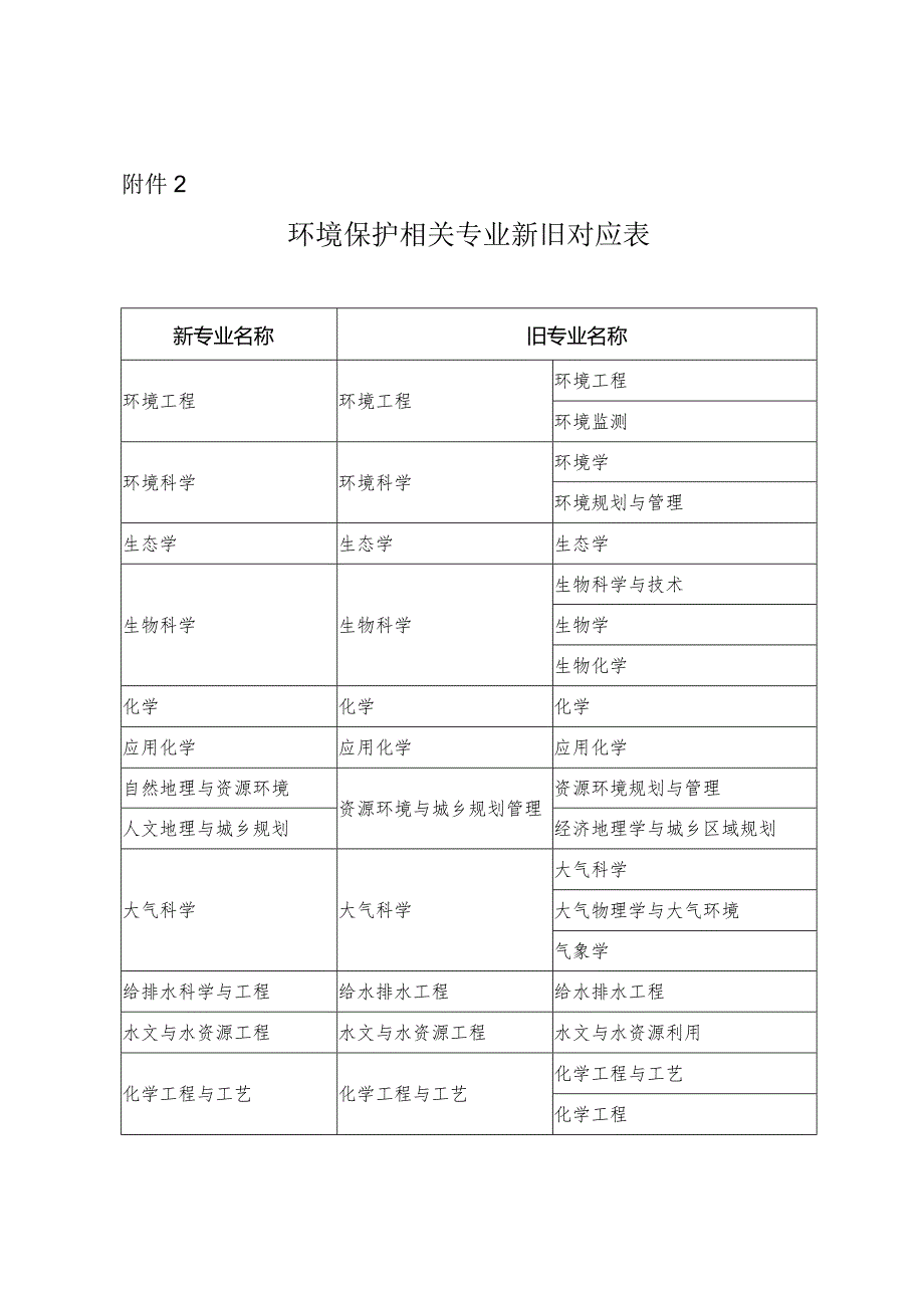 2.环境保护相关专业新旧对应表.docx_第1页