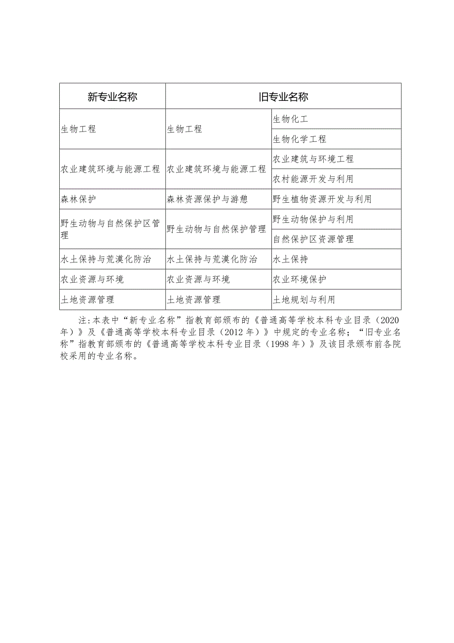 2.环境保护相关专业新旧对应表.docx_第2页