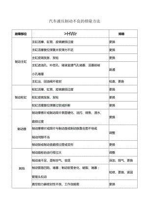 汽车液压制动不良的排除方法.docx