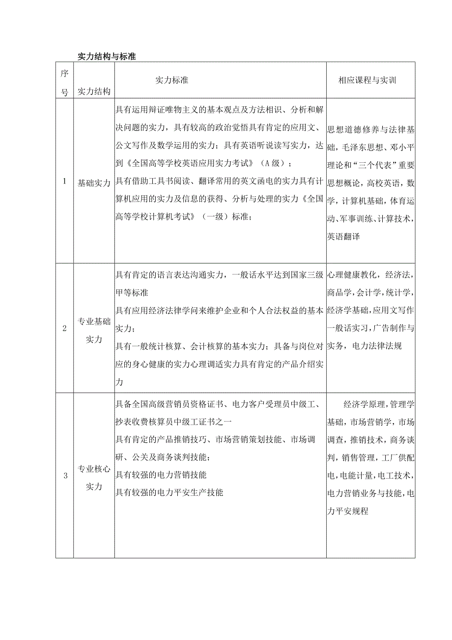 2024级市场营销专业人才培养计划.docx_第3页