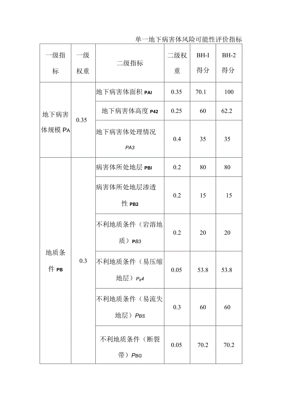 单一地下病害体风险可能性评价指标.docx_第1页