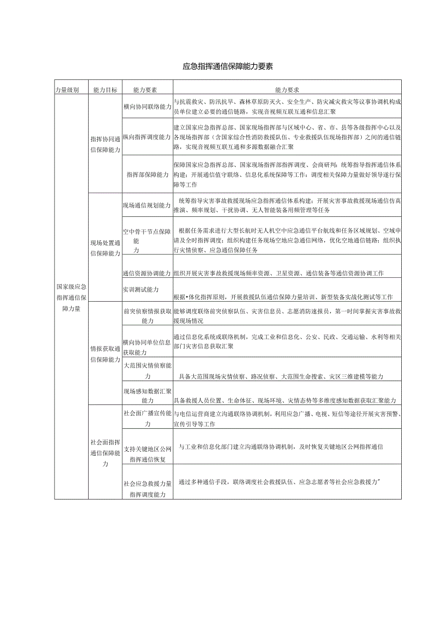 应急指挥通信保障能力要素.docx_第1页