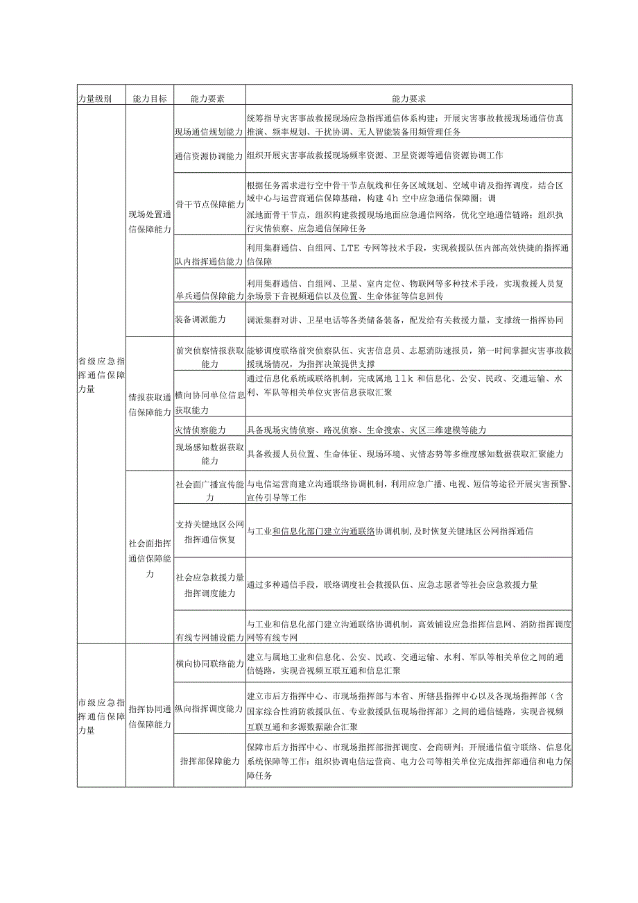 应急指挥通信保障能力要素.docx_第3页