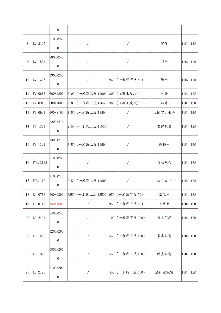 门窗洞口预留洞技术交底.docx_第2页