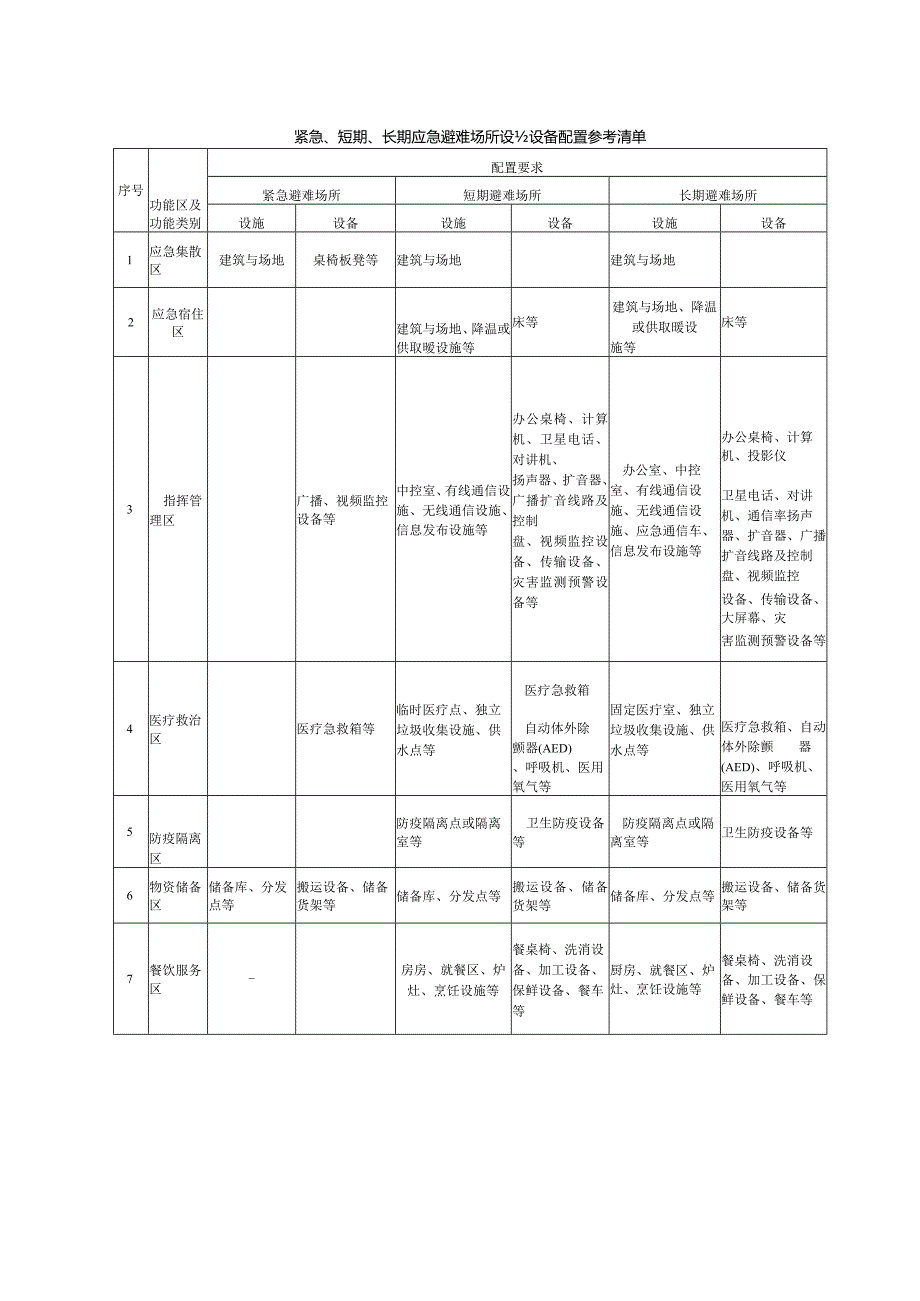 紧急、短期、长期应急避难场所设施设备配置参考清单.docx_第1页