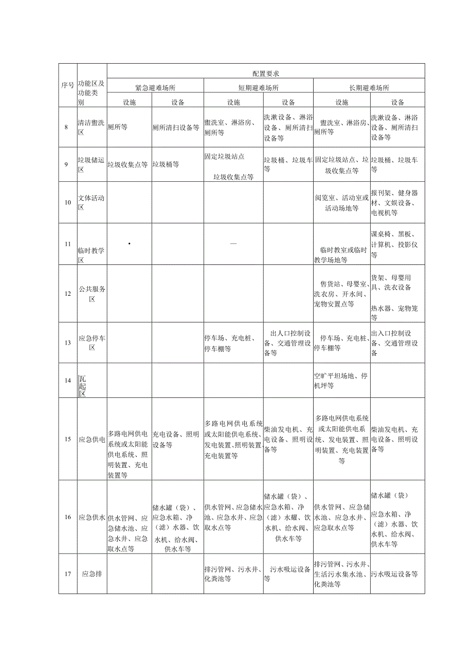 紧急、短期、长期应急避难场所设施设备配置参考清单.docx_第2页