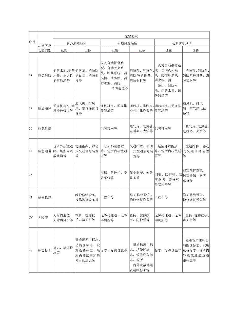 紧急、短期、长期应急避难场所设施设备配置参考清单.docx_第3页