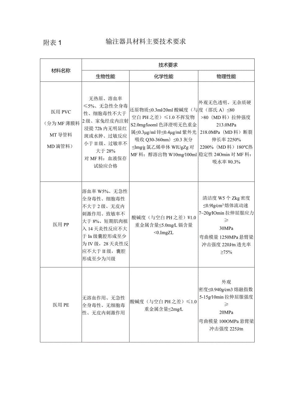 输注器具材料主要技术要求(附表1).docx_第1页