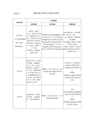 输注器具材料主要技术要求(附表1).docx