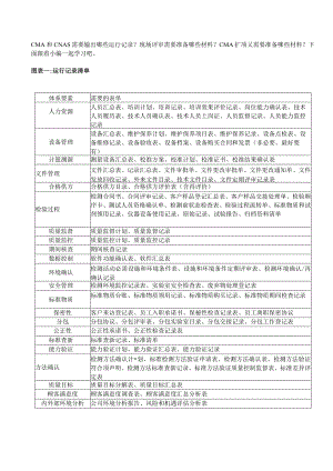 CMA和CNAS现场评审这些材料一个都不能少.docx