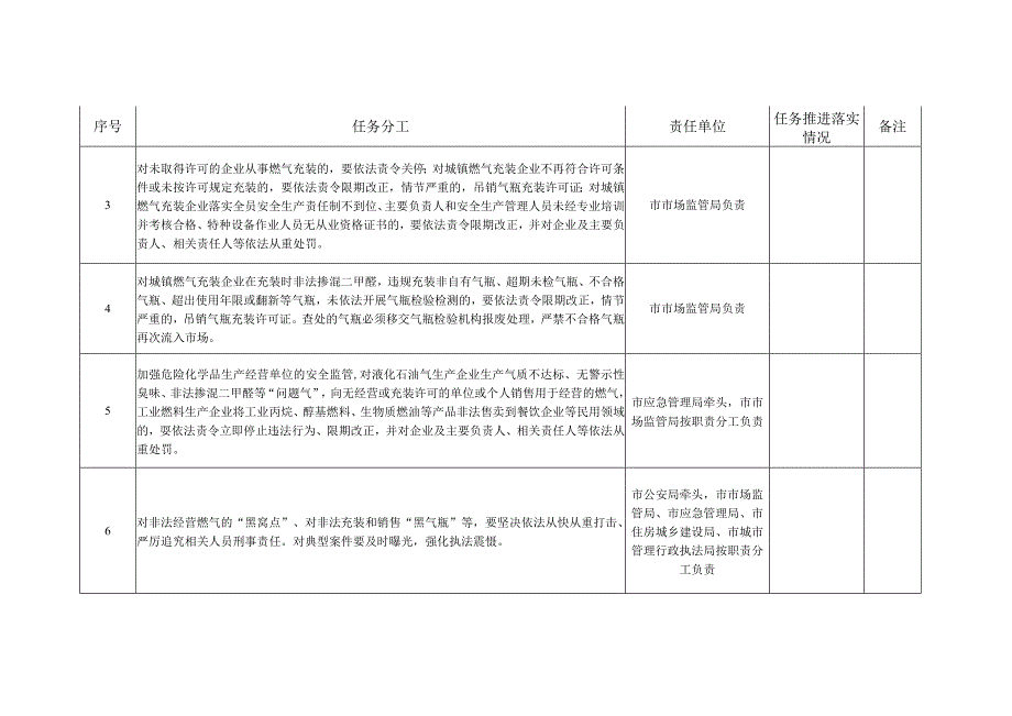 城镇燃气安全专项整治实施方案任务分工及进展情况统计表.docx_第2页