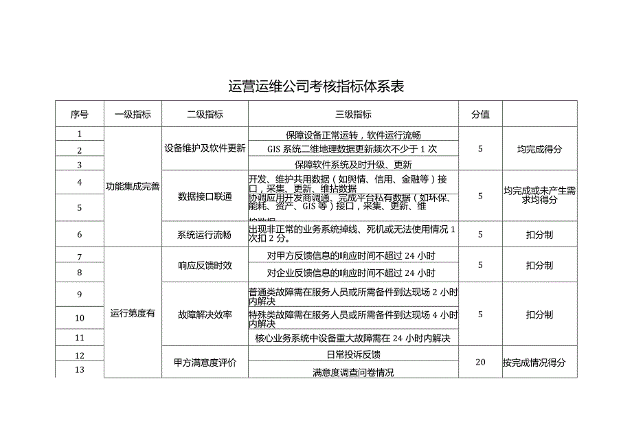 璧山高新区智慧园区信息化系统建设运营、运维服务项目附件三：《运营运维细则》.docx_第1页