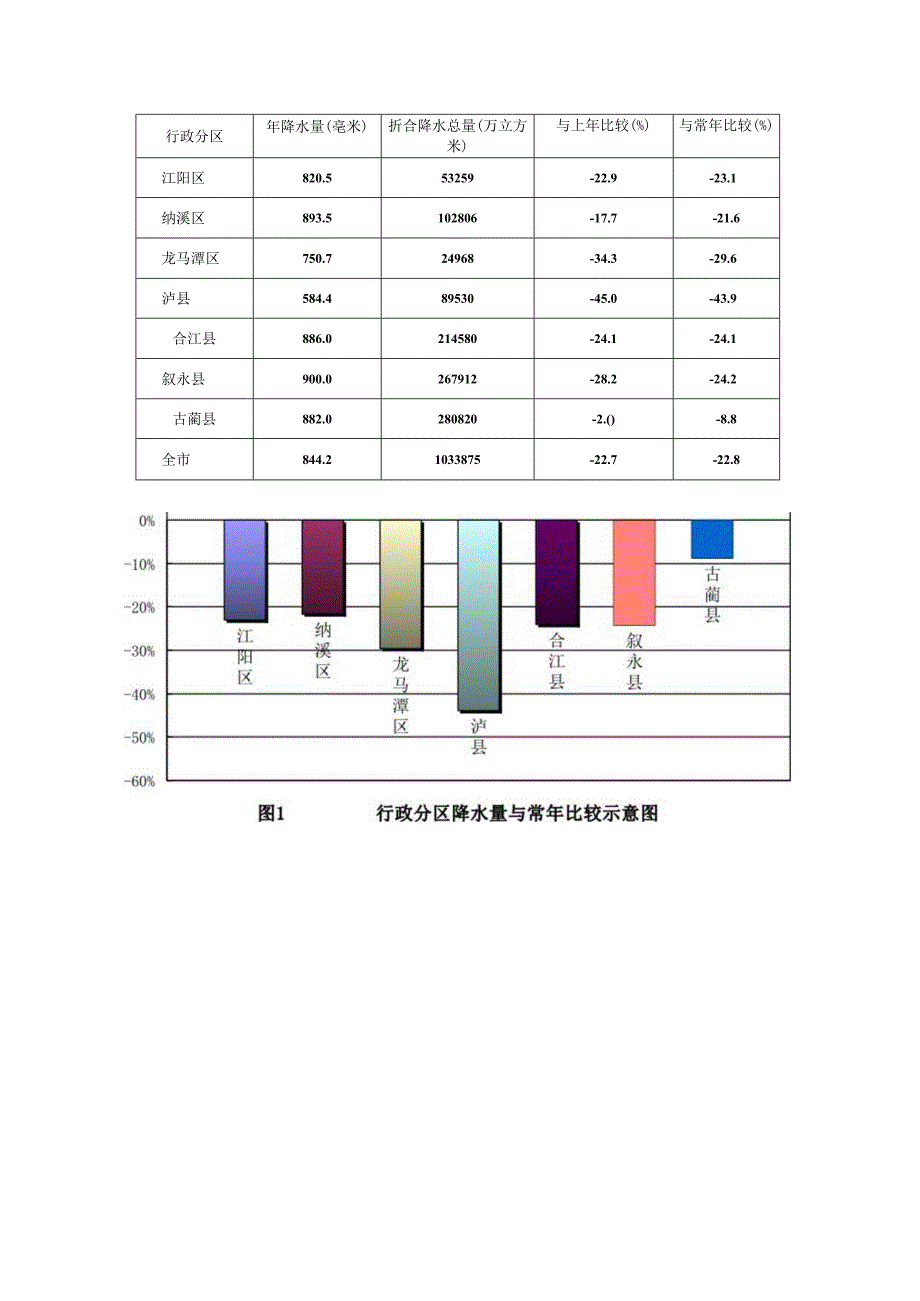 2012年泸州市水资源公报.docx_第3页