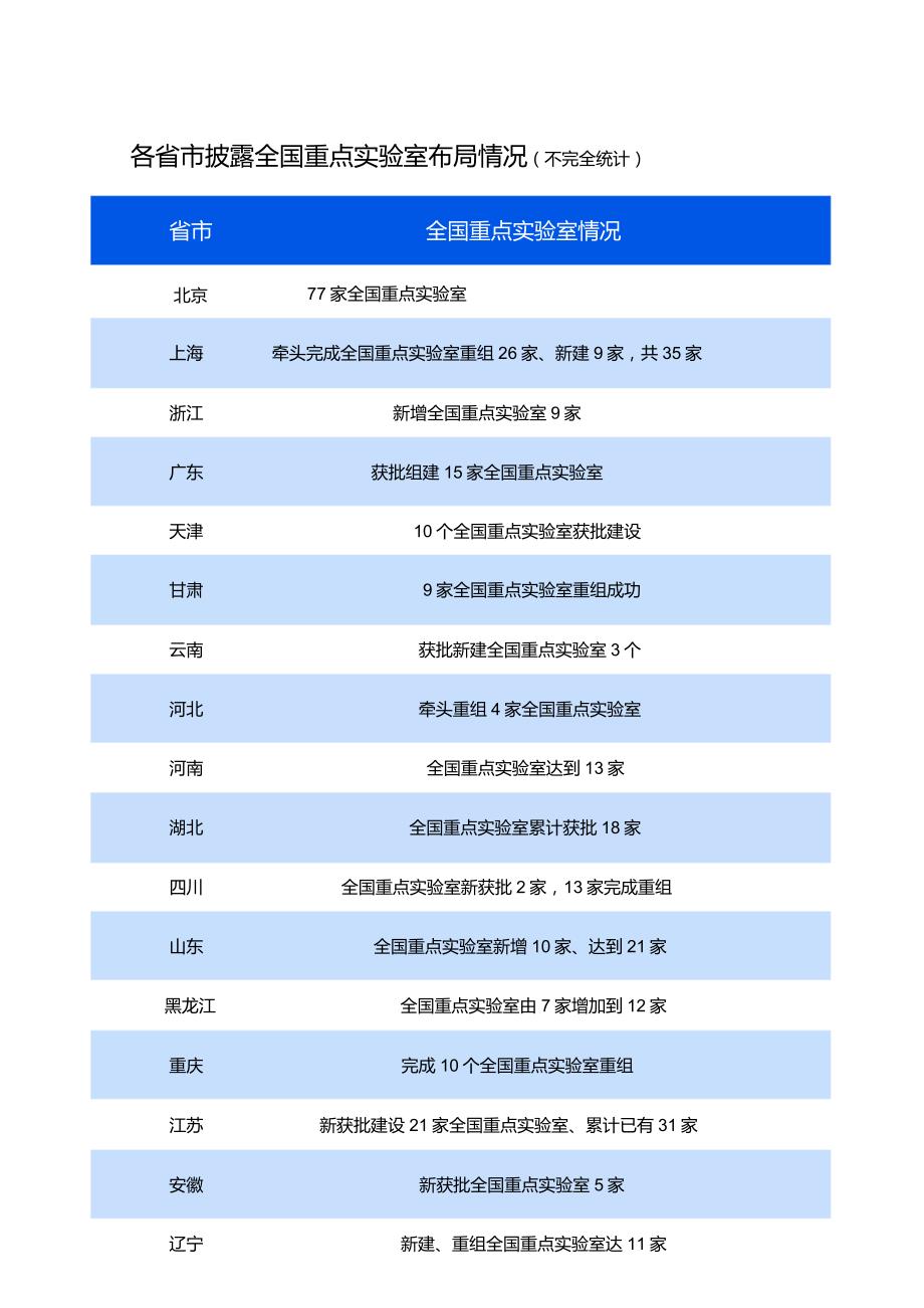 全国重点实验室布局统计.docx_第2页