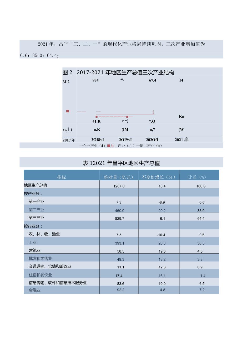 昌平区2021年国民经济和社会发展统计公报.docx_第2页