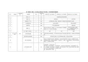 阳极铜（粗铜）火法冶炼企业清洁生产评价指标、评价基准值及权重值表.docx