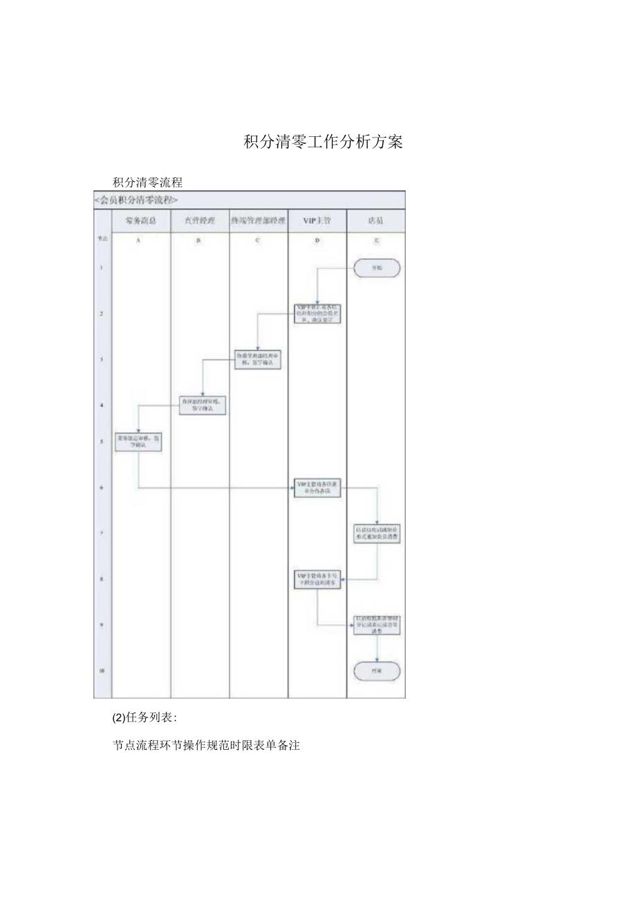 积分清零工作分析方案.docx_第1页