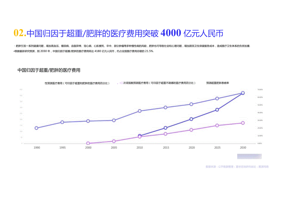 2023减肥药品行业简析报告.docx_第2页