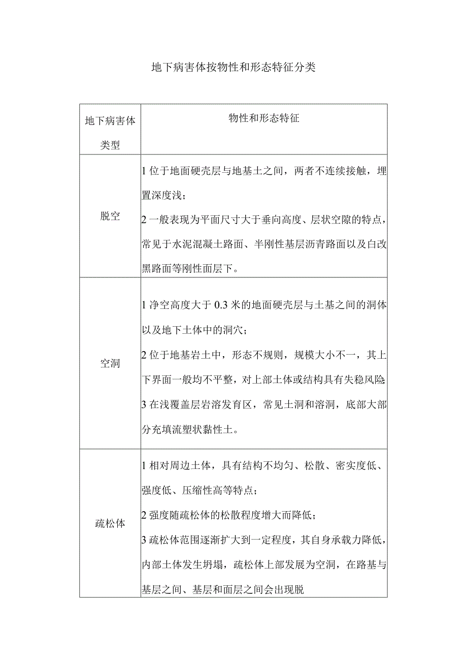 地下病害体按物性和形态特征分类.docx_第1页