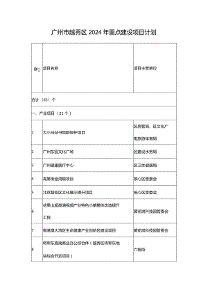 广州市越秀区2024年重点建设项目计划.docx