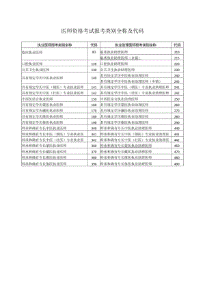 医师资格考试报考类别全称及代码.docx