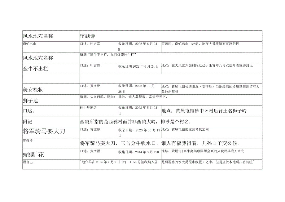 民間口傳風水留題收錄登記表更新.docx_第2页