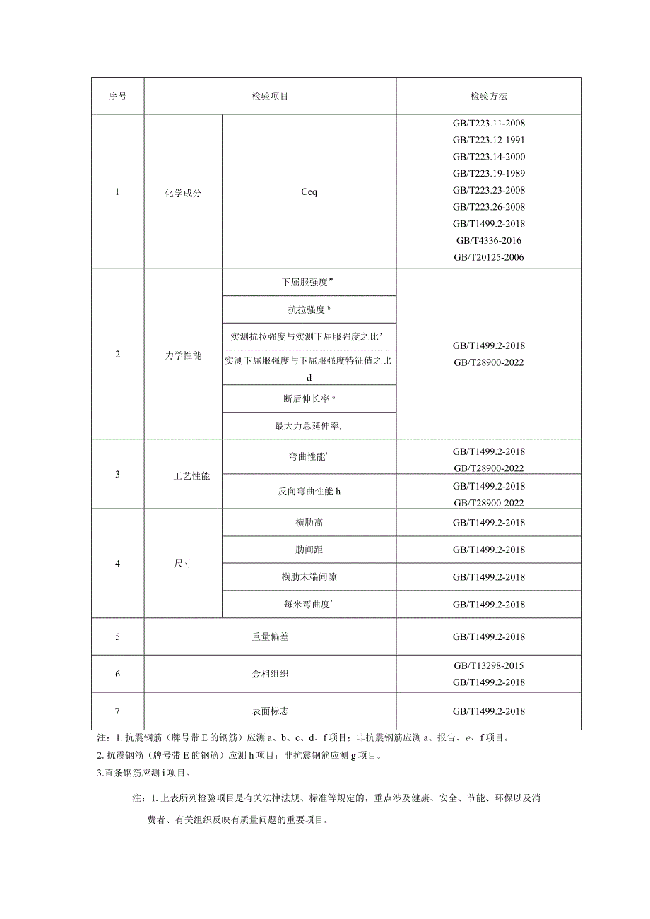 1攀枝花市市场监督管理局2024年热轧带肋钢筋产品质量监督抽查实施细则.docx_第2页